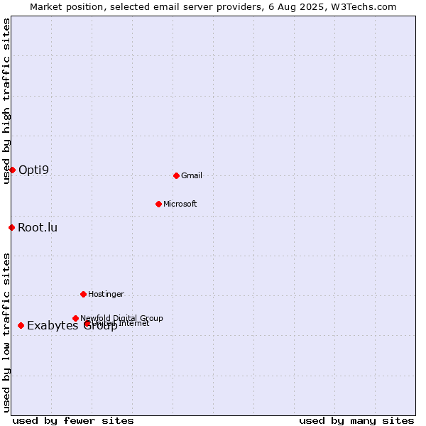 Market position of Exabytes Group vs. Opti9 vs. Root.lu