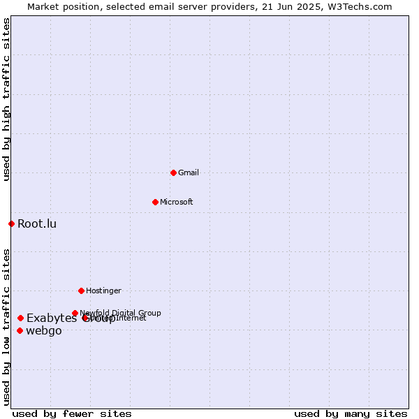 Market position of Exabytes Group vs. webgo vs. Root.lu