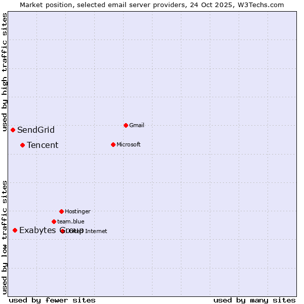 Market position of Tencent vs. Exabytes Group vs. SendGrid