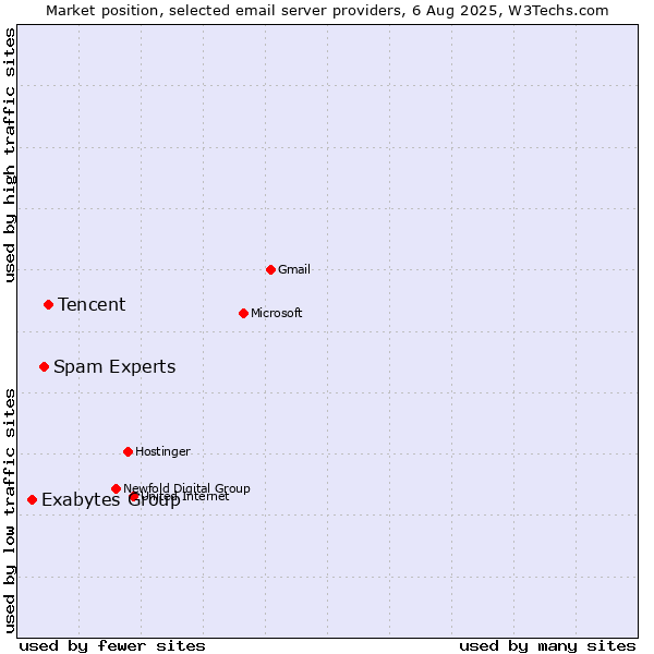Market position of Tencent vs. Spam Experts vs. Exabytes Group