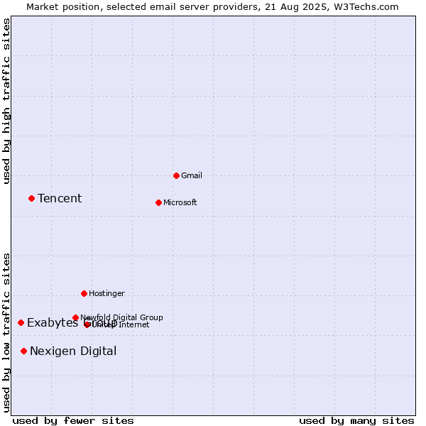 Market position of Tencent vs. Nexigen Digital vs. Exabytes Group