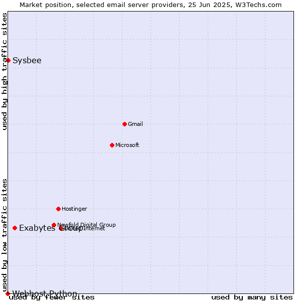 Market position of Exabytes Group vs. Sysbee vs. Webhost Python