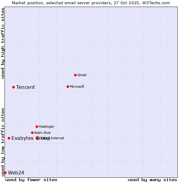 Market position of Tencent vs. Exabytes Group vs. Web24