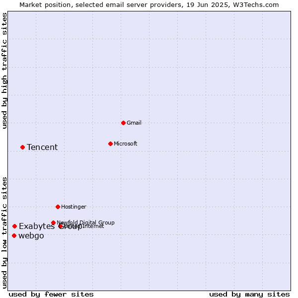 Market position of Tencent vs. Exabytes Group vs. webgo