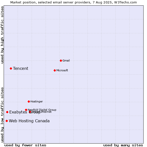 Market position of Tencent vs. Exabytes Group vs. Web Hosting Canada