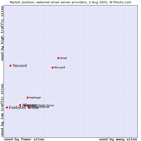 Market position of XServer vs. Tencent vs. Exabytes Group
