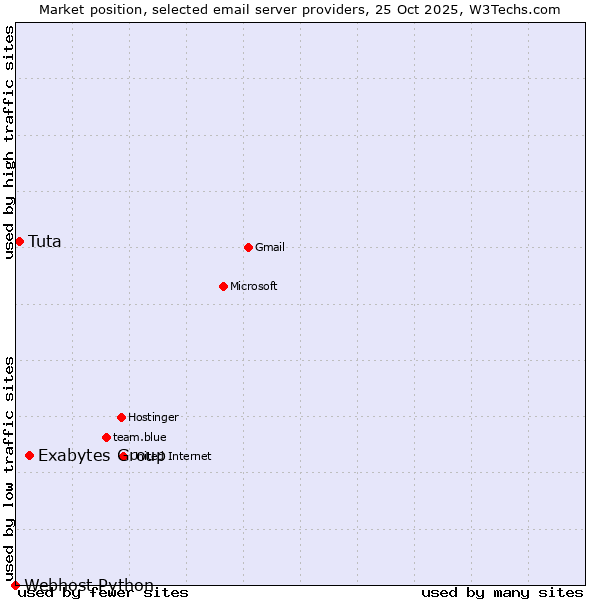 Market position of Exabytes Group vs. Tuta vs. Webhost Python
