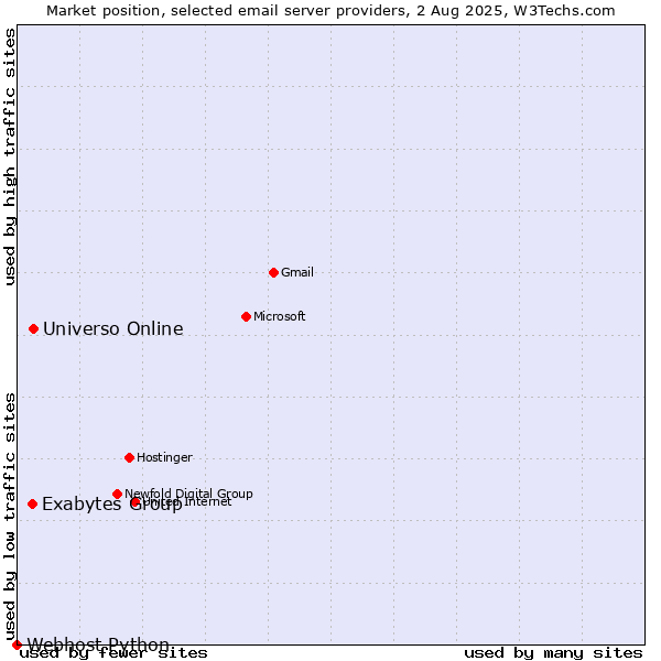 Market position of Universo Online vs. Exabytes Group vs. Webhost Python