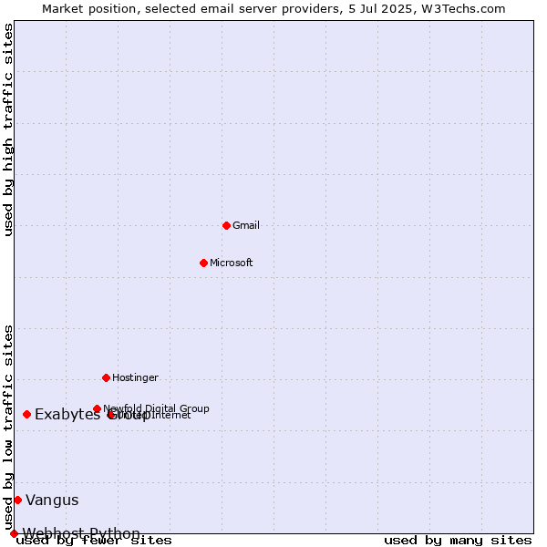 Market position of Exabytes Group vs. Vangus vs. Webhost Python