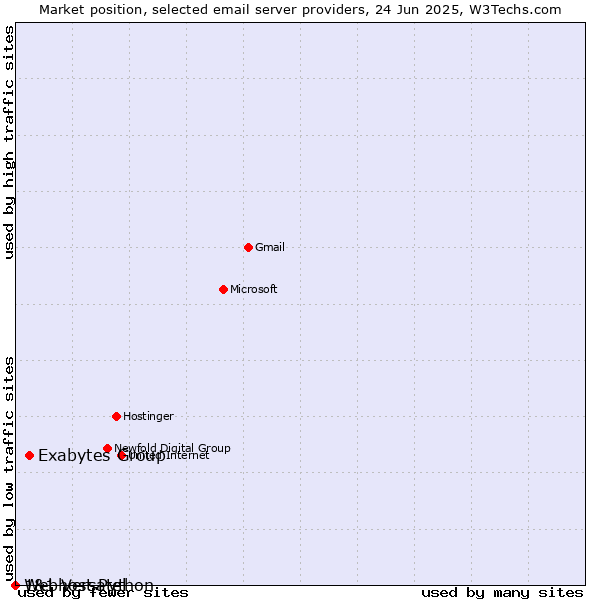 Market position of Exabytes Group vs. 1&1 Versatel vs. Webhost Python