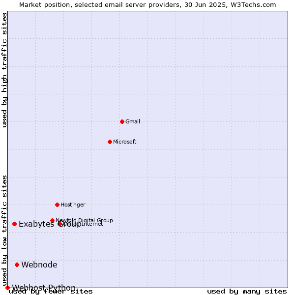 Market position of Webnode vs. Exabytes Group vs. Webhost Python