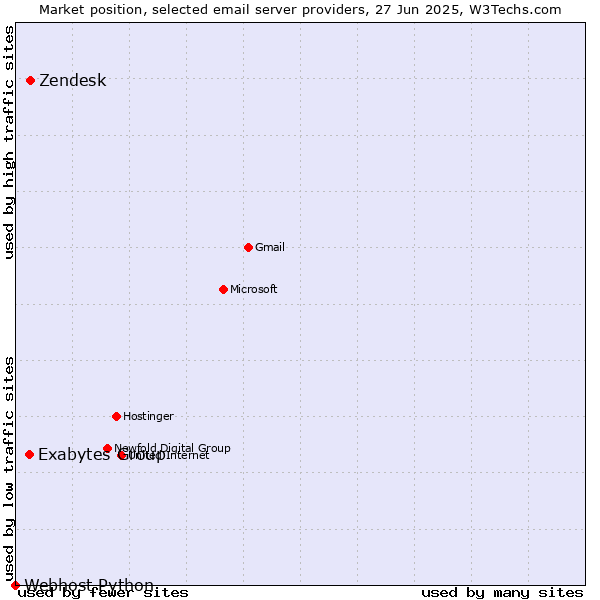 Market position of Zendesk vs. Exabytes Group vs. Webhost Python