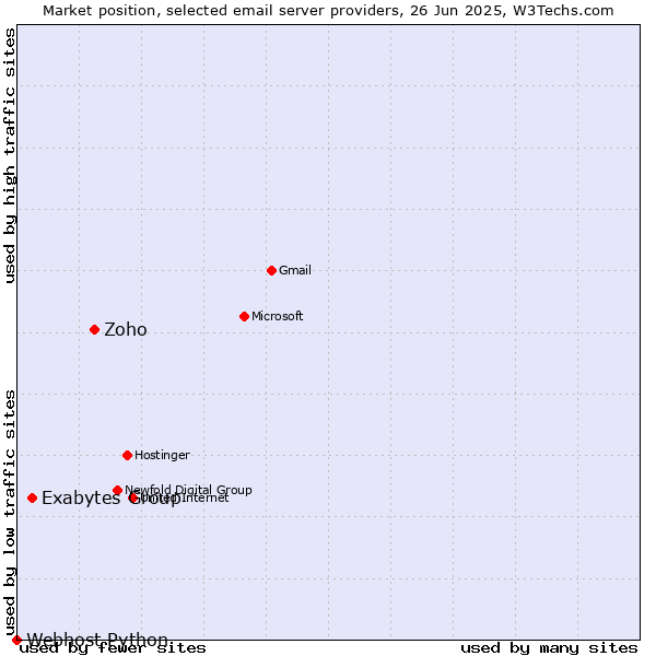 Market position of Zoho vs. Exabytes Group vs. Webhost Python