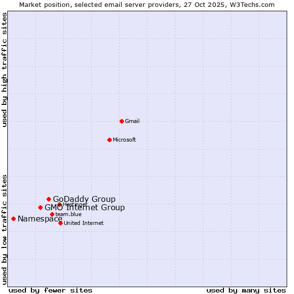 Market position of GoDaddy Group vs. GMO Internet Group vs. Namespace