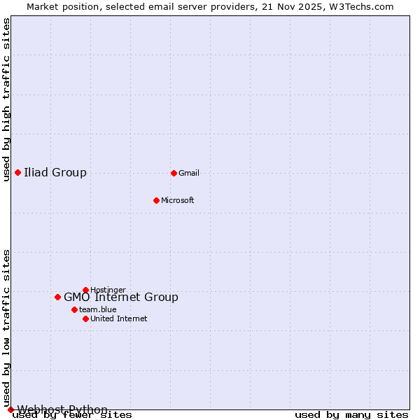 Market position of GMO Internet Group vs. Iliad Group vs. Webhost Python