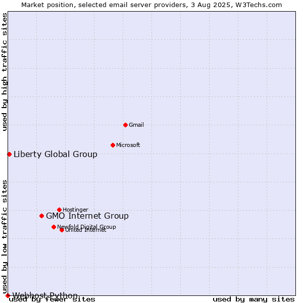 Market position of GMO Internet Group vs. Liberty Global Group vs. Webhost Python