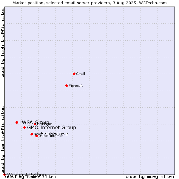 Market position of GMO Internet Group vs. LWSA Group vs. Webhost Python