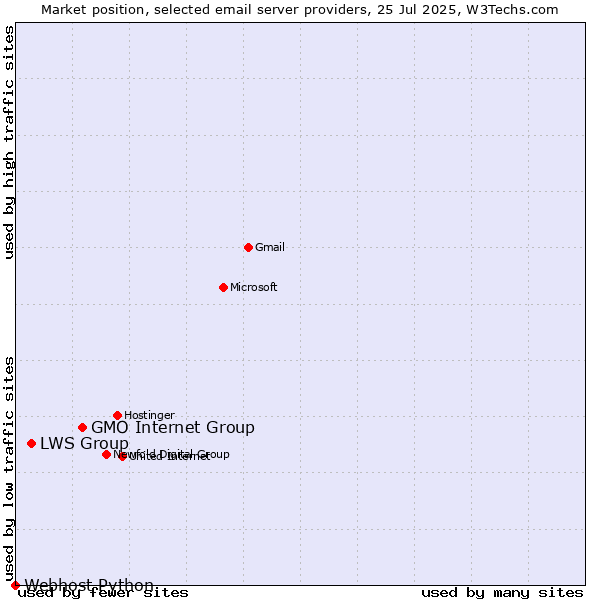 Market position of GMO Internet Group vs. LWS Group vs. Webhost Python