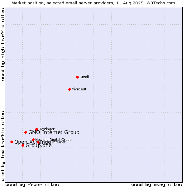 Market position of GMO Internet Group vs. Group.one vs. Open-Xchange
