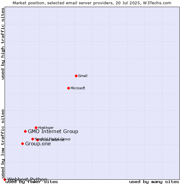 Market position of GMO Internet Group vs. Group.one vs. Webhost Python
