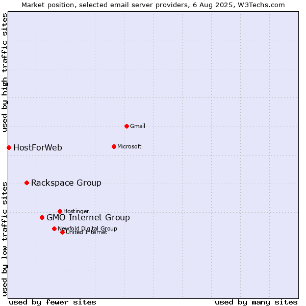 Market position of GMO Internet Group vs. Rackspace Group vs. HostForWeb