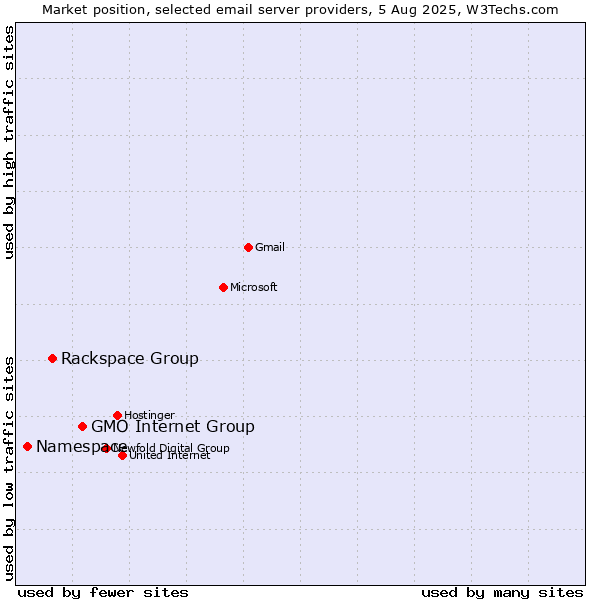 Market position of GMO Internet Group vs. Rackspace Group vs. Namespace