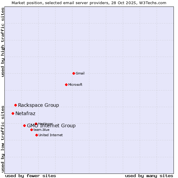 Market position of GMO Internet Group vs. Rackspace Group vs. Netafraz
