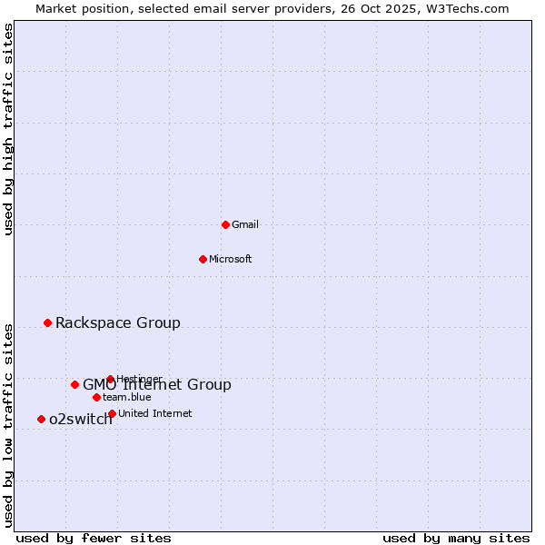 Market position of GMO Internet Group vs. Rackspace Group vs. o2switch