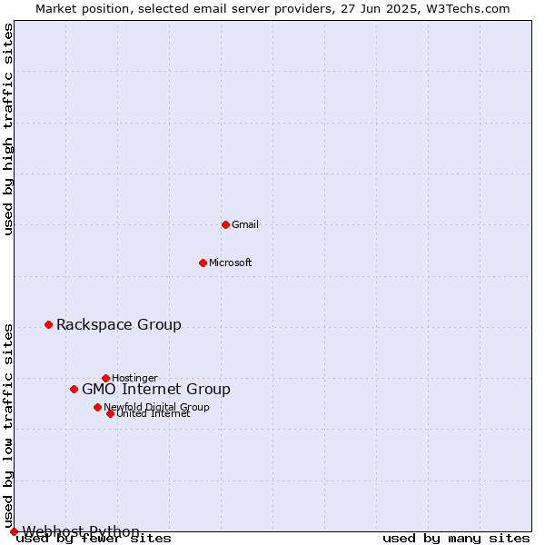 Market position of GMO Internet Group vs. Rackspace Group vs. Webhost Python