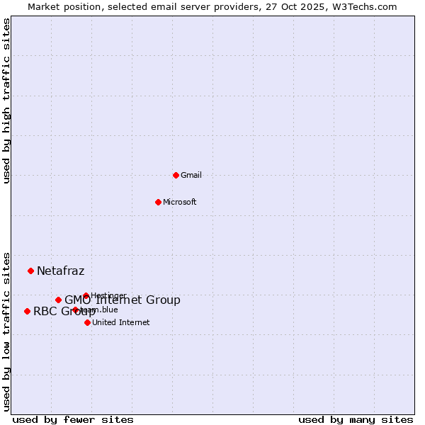 Market position of GMO Internet Group vs. Netafraz vs. RBC Group
