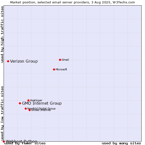 Market position of GMO Internet Group vs. Verizon Group vs. Webhost Python