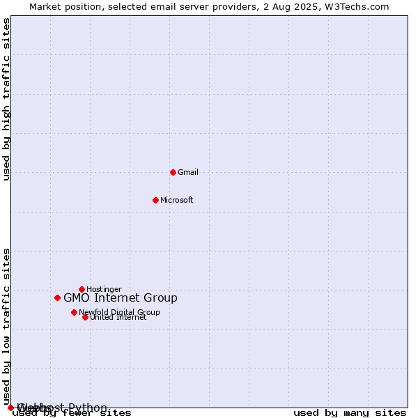 Market position of GMO Internet Group vs. Guebs vs. Webhost Python