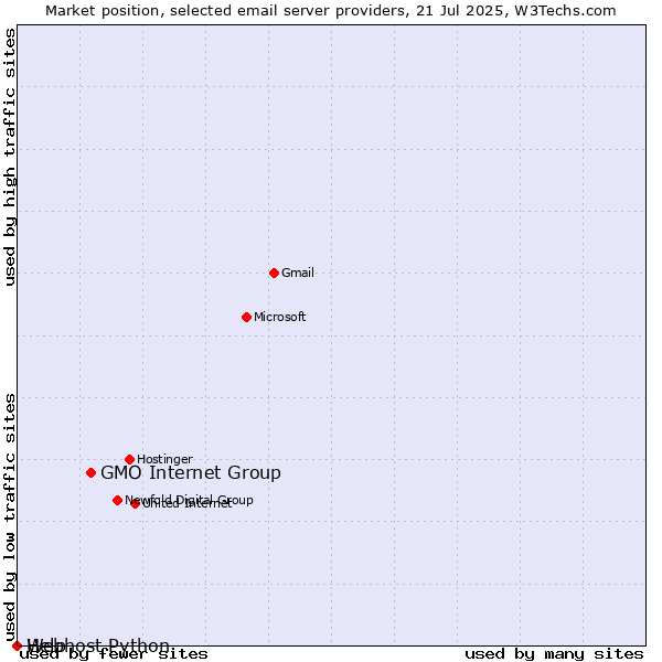 Market position of GMO Internet Group vs. Help vs. Webhost Python
