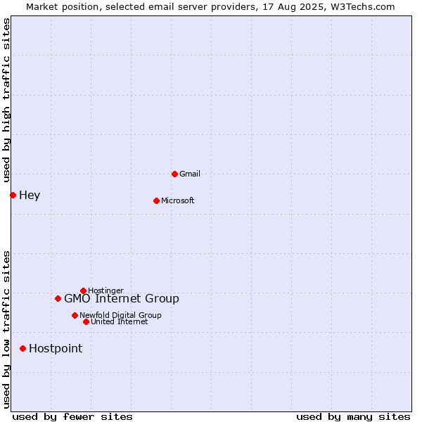Market position of GMO Internet Group vs. Hostpoint vs. Hey