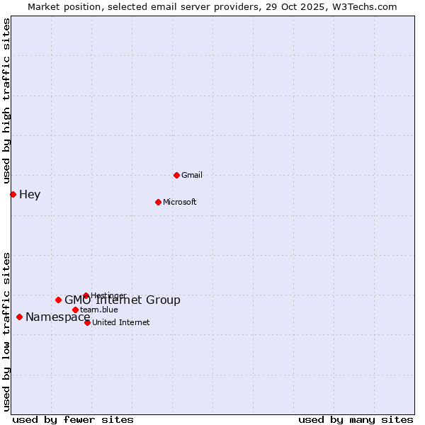 Market position of GMO Internet Group vs. Namespace vs. Hey
