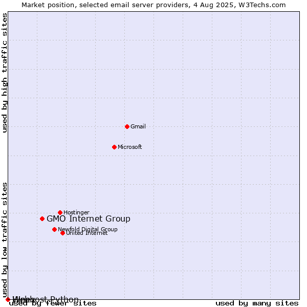 Market position of GMO Internet Group vs. Hipex vs. Webhost Python