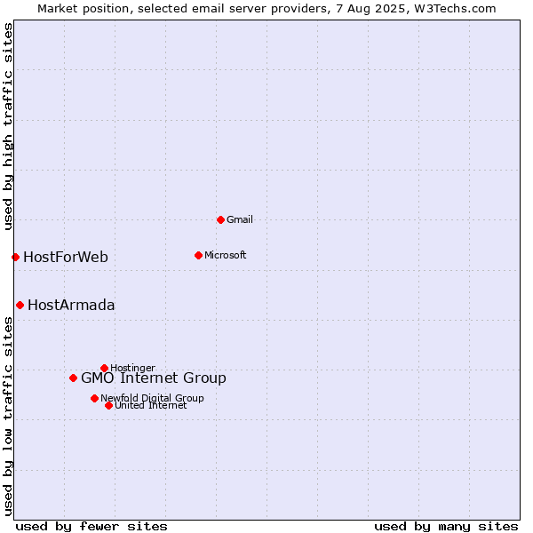 Market position of GMO Internet Group vs. HostArmada vs. HostForWeb
