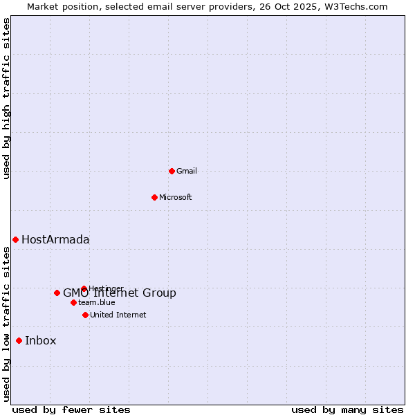 Market position of GMO Internet Group vs. Inbox vs. HostArmada