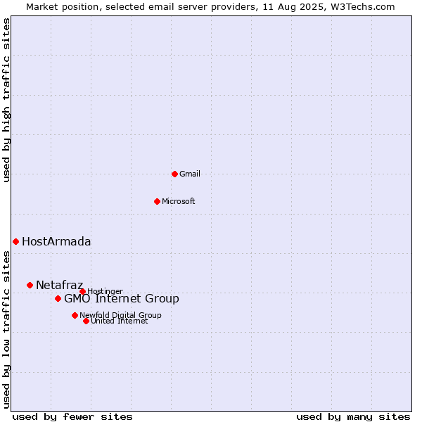 Market position of GMO Internet Group vs. Netafraz vs. HostArmada