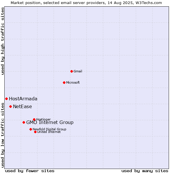 Market position of GMO Internet Group vs. NetEase vs. HostArmada