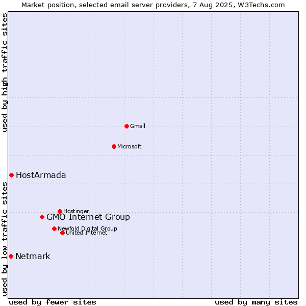 Market position of GMO Internet Group vs. HostArmada vs. Netmark