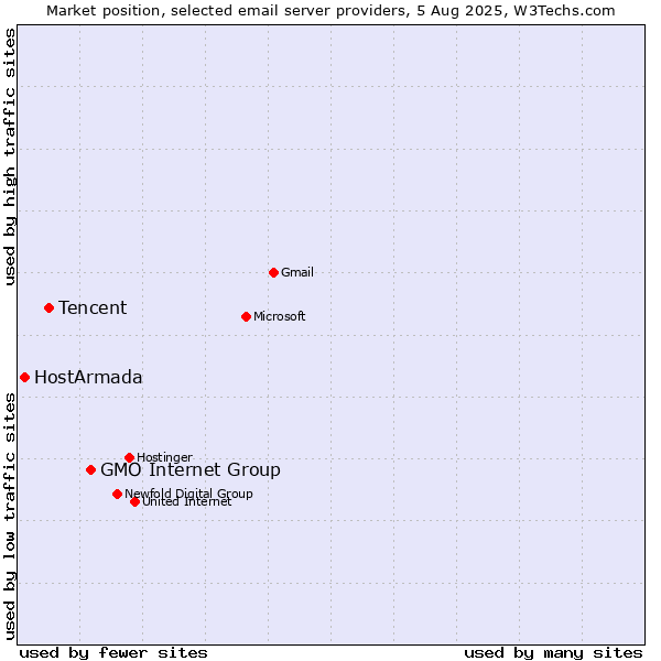Market position of GMO Internet Group vs. Tencent vs. HostArmada