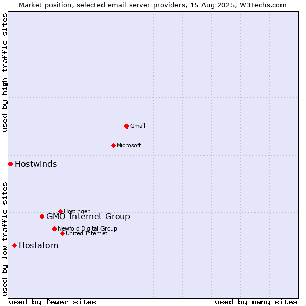 Market position of GMO Internet Group vs. Hostatom vs. Hostwinds