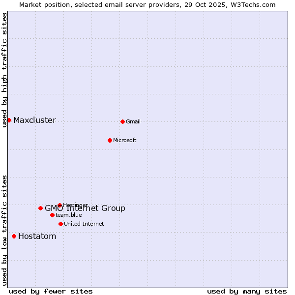 Market position of GMO Internet Group vs. Hostatom vs. Maxcluster