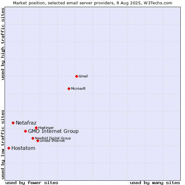 Market position of GMO Internet Group vs. Netafraz vs. Hostatom