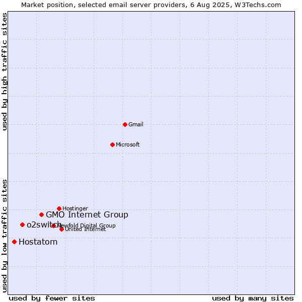 Market position of GMO Internet Group vs. o2switch vs. Hostatom