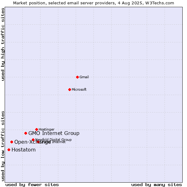 Market position of GMO Internet Group vs. Open-Xchange vs. Hostatom