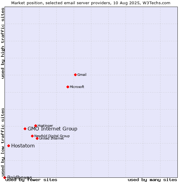 Market position of GMO Internet Group vs. Hostatom vs. Raidboxes