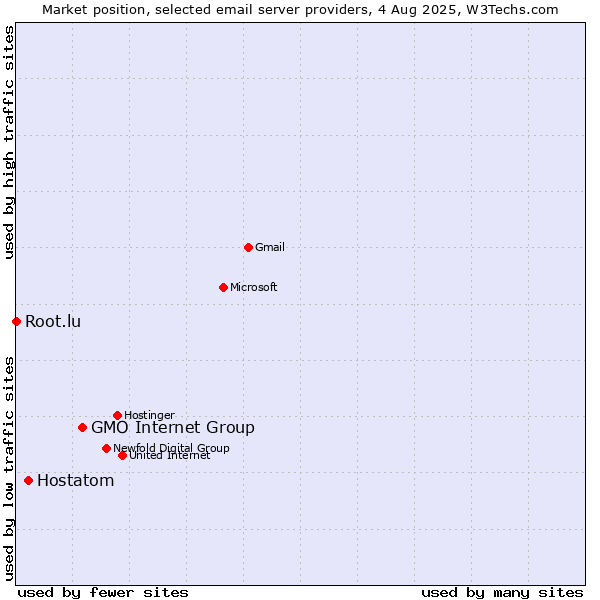 Market position of GMO Internet Group vs. Hostatom vs. Root.lu