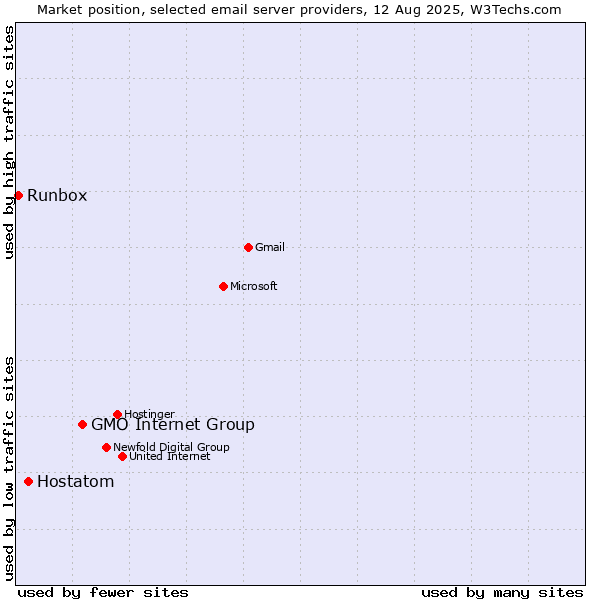 Market position of GMO Internet Group vs. Hostatom vs. Runbox